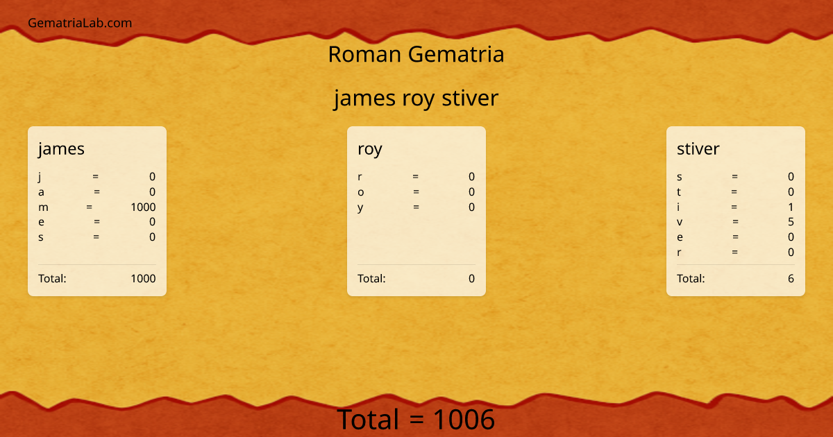 james roy stiver in roman Gematria